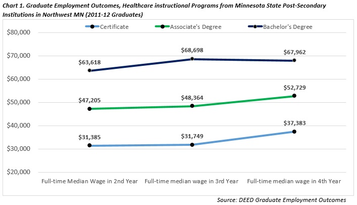 Graduate Employment Outcomes, Healthcare instructional Programs from Minnesota State Post-Secondary Institutions in NW Minnesota