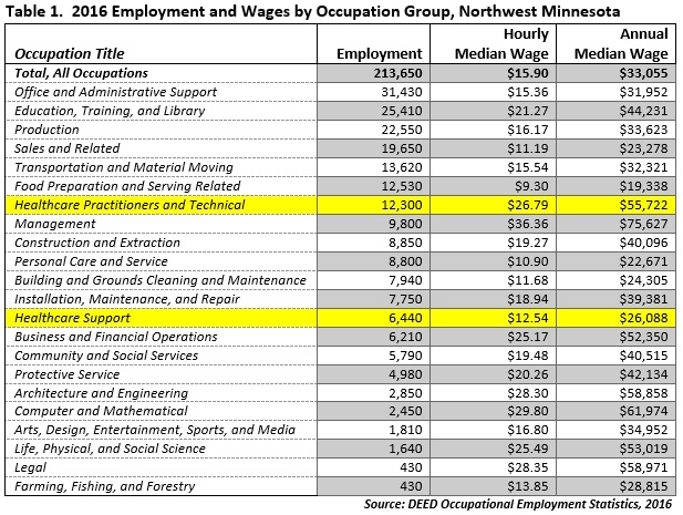 2016 Employment and Wages by Occupation Group