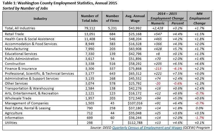 Washington County Employment Statistics, Annual 2015