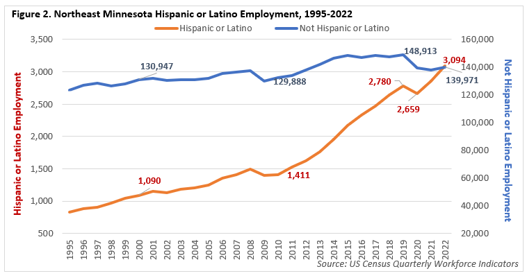 Northeast Minnesota Hispanic or Latino Employment