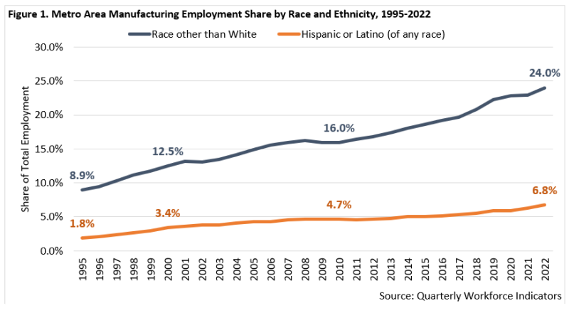 Metro Area Manufacturing Employment Share by Race and Ethnicity