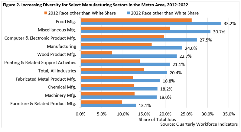 Increasing Diversity for Select Manufacturing Sectors in the Metro Area