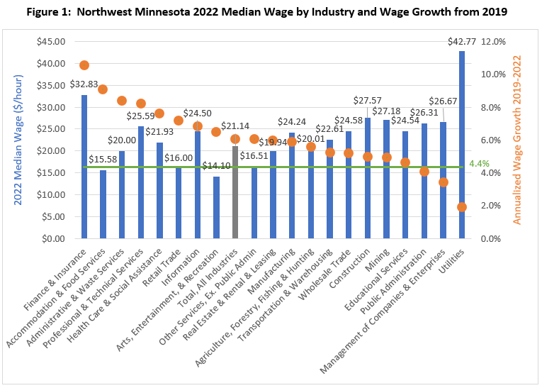 Northwest Minnesota 2022 Median Wage by Industry and Wage Growth
