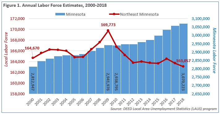 Figure 1. Annual Labor Force Estimates, 2000-2018