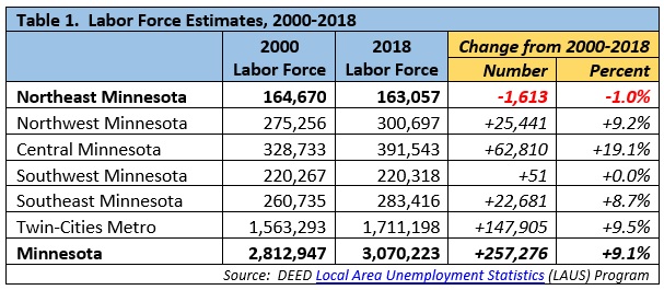 Table 1. Labor Force Estimates, 2000-2018