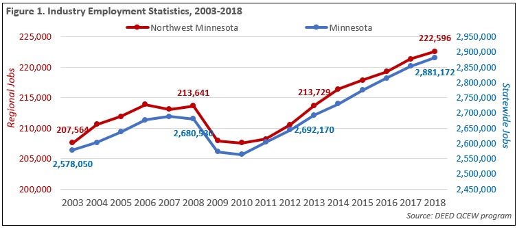 Figure 1. Industry Employment Statistics, 2003-2018