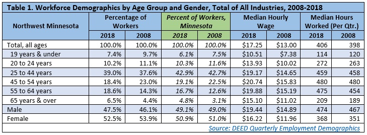 Table 1. Workforce Demographics by Age Group and Gender, Total of All Industries, 2008-2018