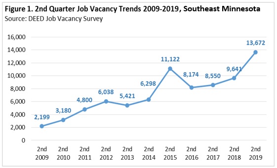Figure 1. 2nd Quarter Job Vacancy Trends 2009-2019, Southeast Minnesota