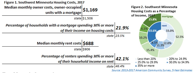 Figure 1. Southwest Minnesota Housing Costs, 2017 and Figure 2. Southwest Minnesota Housing Costs as a Percentage of Income, 2017