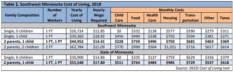 Table 1. Southwest Minnesota Cost of Living, 2018