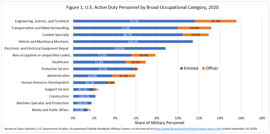 U.S. Active Duty Personnel by Broad Occupational Category 2020
