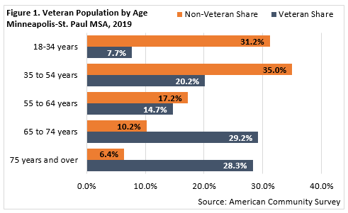Veteran Population by Age Minneapolis-St. Paul MSA 2019