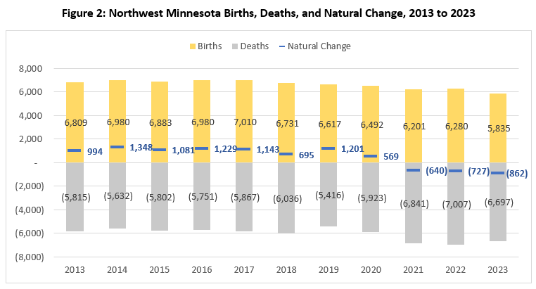 Northwest Minnesota Births, Deaths, and Natural Change