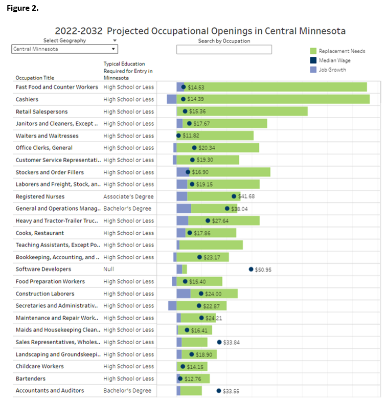 2022-2032 Projected Occupational Openings in Central Minnesota