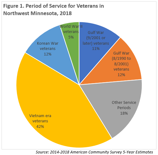 Period of Service for Veterans in Northwest Minnesota 2018