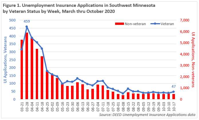 Unemployment Insurance Applications in Southwest Minnesota by Veteran Status by Week, March through October 2020