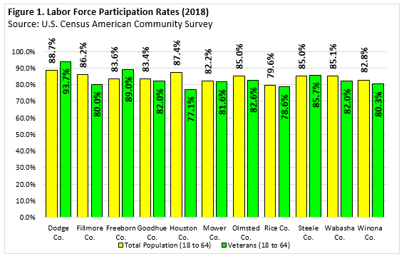 Labor Force Participation Rates 2018