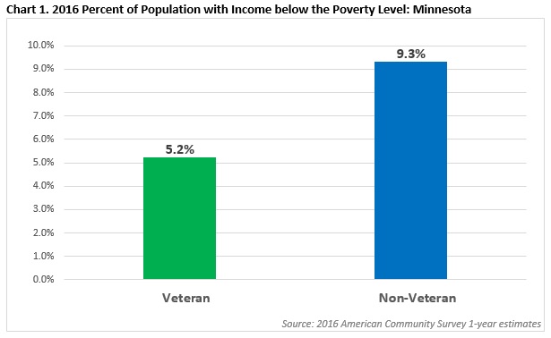 2016 Percent of Population with Income below the Poverty Level: Minnesota