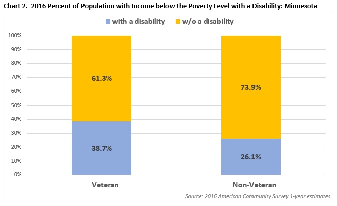 2016 Percent of Population with Income below the Poverty Level with a Disability: Minnesota