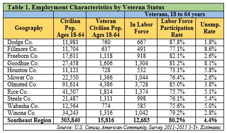 Employment Characteristics by Veteran Status