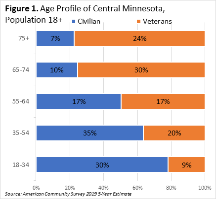 Age Profile of Central Minnesota