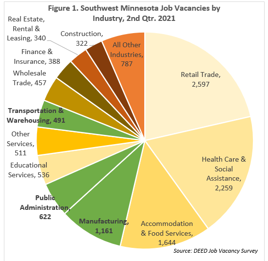 Southwest Minnesota Job Vacancies by Industry