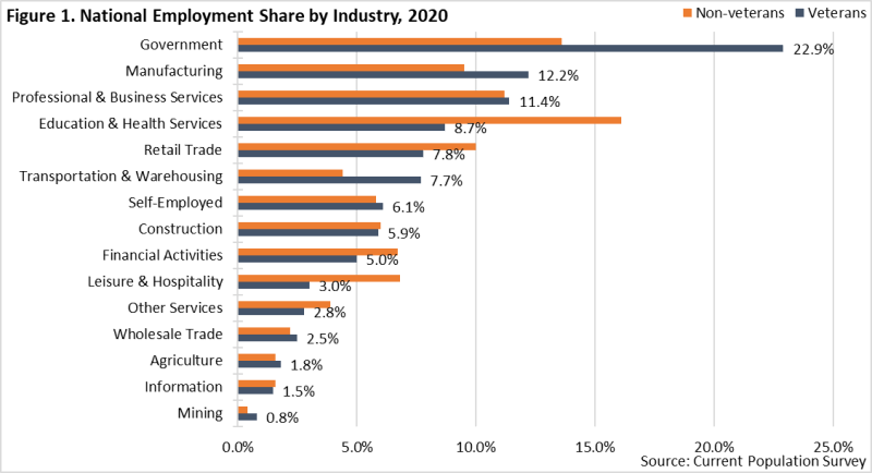 National Employment Share by Industry