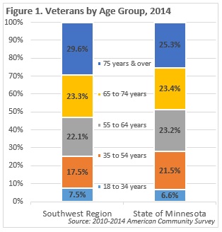 Veterans by Age Group