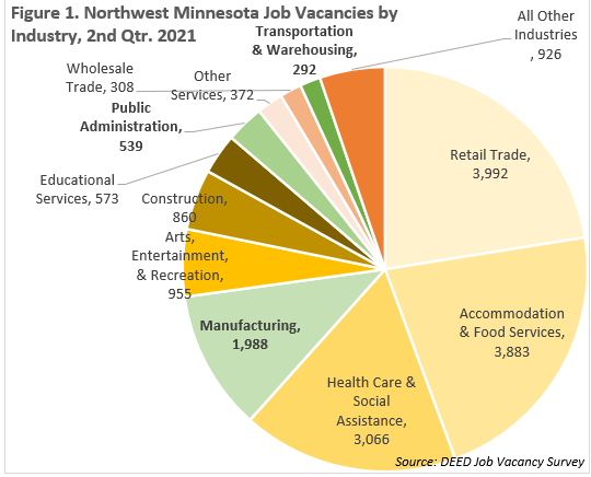 Northwest Minnesota Job Vacancies by Industry
