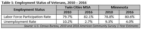 Employment Status of Veterans 2010 - 2016