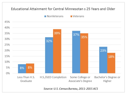 Educational Attainment for Central Minnesota's 25 Years and Older