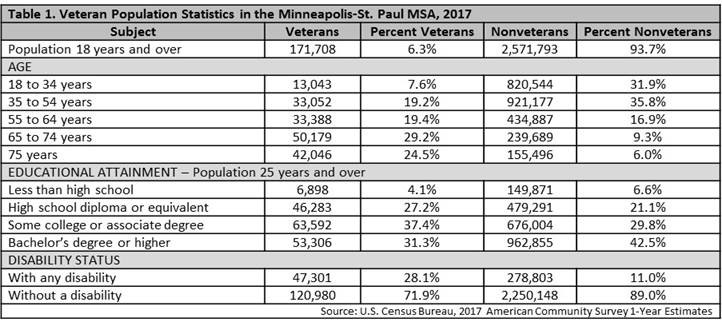 Table 1. Veteran Population Statistics in the Minneapolis-St. Paul MSA, 2017
