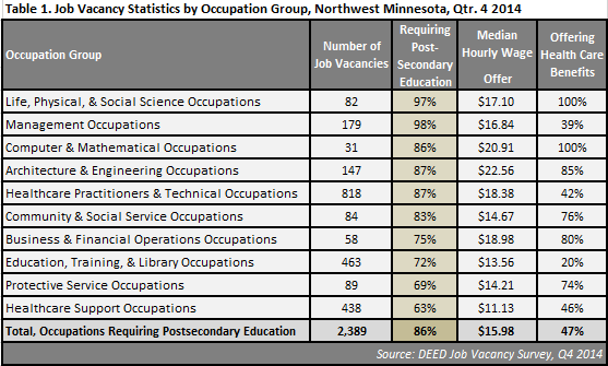Job vacancy stats by occupation group, NW MN, qtr. 4 2014
