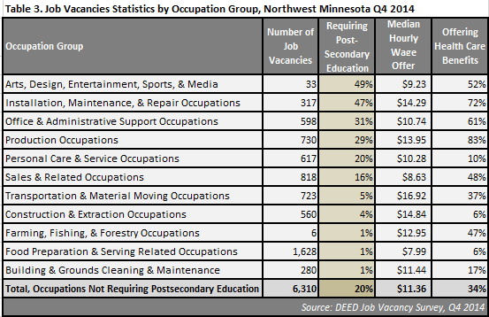 Job vacancies stats by occupation group, NW MN q4 2014