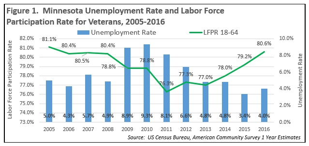 Minnesota Unemployment Rate and Labor Force Participation Rate for Veterans