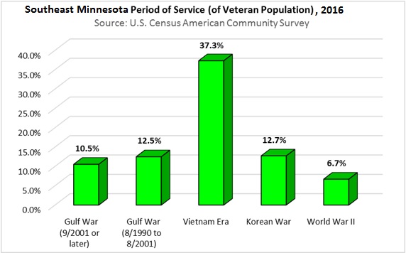 Southeast Minnesota Period of Service (of Veteran Population), 2016
