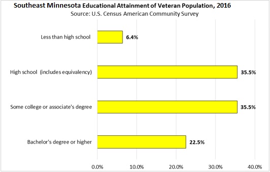 Southeast Minnesota Educational Attainment of Veteran Population, 2016