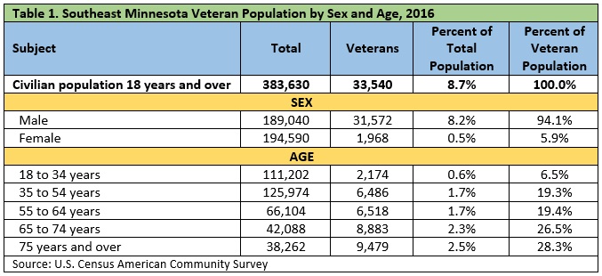 Table 1. Southeast Minnesota Veteran Population by Sex and Age, 2016