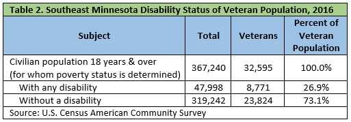 Table 2. Southeast Minnesota Disability Status of Veteran Population, 2016