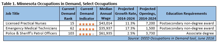 Minnesota Occupations in Demand, Select Occupations