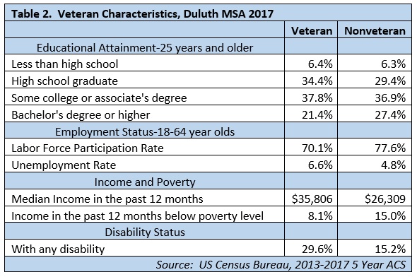 Table 2. Veteran Characteristics, Duluth MSA, 2017