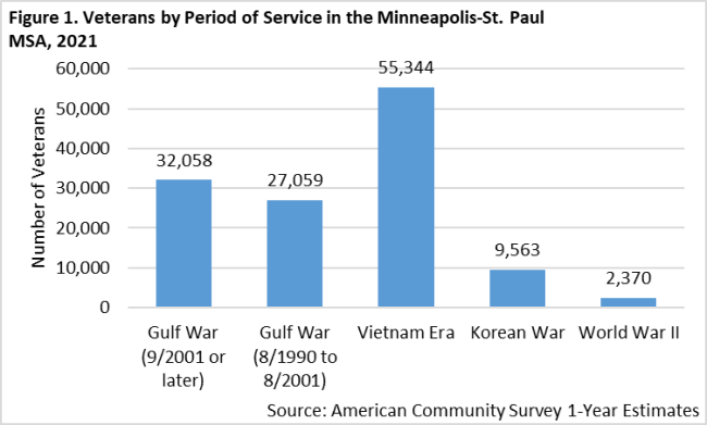 Veterans by Period of Service in the Minneapolis-St. Paul MSA