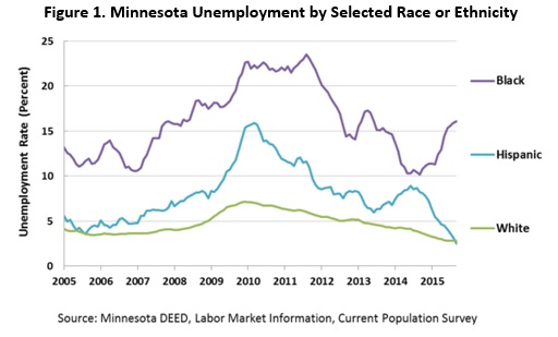 MN unemployment by selected race or ethnicity