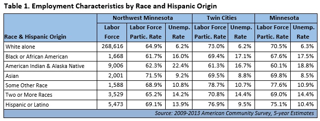 Employment characteristics by race and Hispanic origin