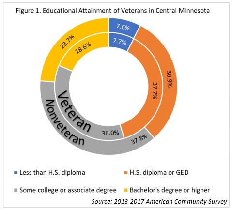 Figure 1. Educational Attainment of Veterans in Central Minnesota