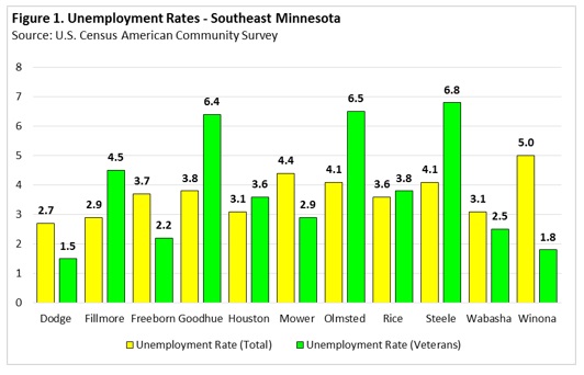 Figure 1. Unemployment Rates – Southeast Minnesota