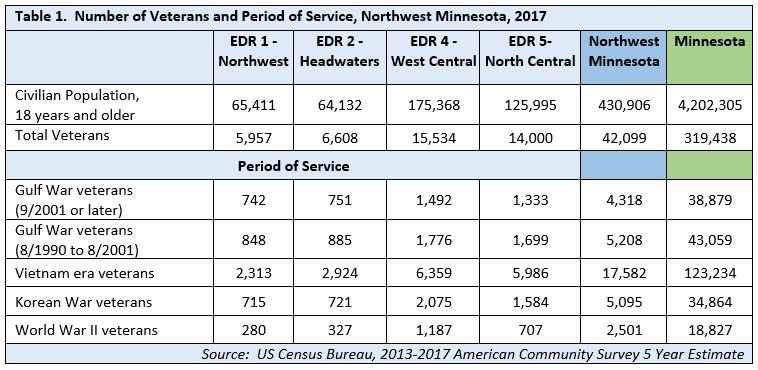 Table 1. Number of Veterans and Period of Service, Northwest Minnesota, 2017