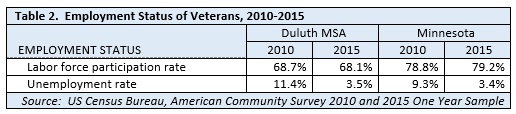 Employment Status of Veterans