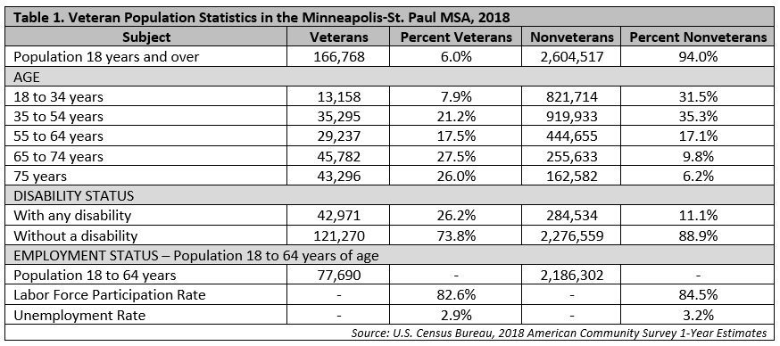 Table 1. Veteran Population Statistics in the Minneapolis-St. Paul MSA, 2018