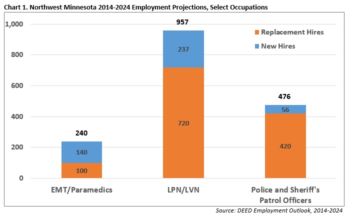 Northwest Minnesota 2014-2024 Employment Projections, Select Occupations